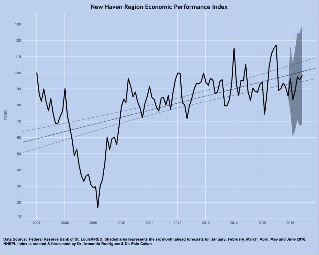 New Haven Region Economic Performance Index Comments should be directed to Esin Cakan, Ph.D. at ecakan@newhaven.edu.