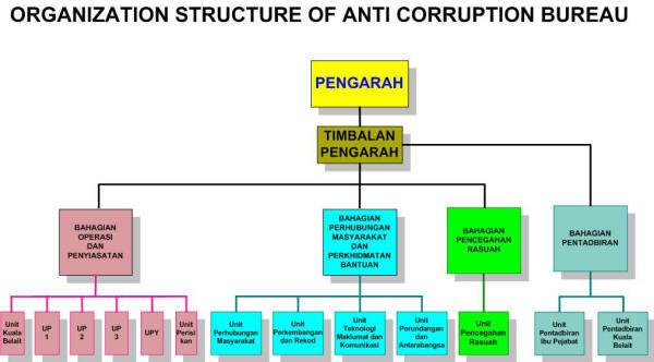 Brunei Anti-Corruption Bureau (ACB) 1.
