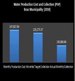 Figure 2 Average monthly production cost, target collection and monthly collection for Boac Municipality (Source: Boac Municipal Office) Figure 3 Status of water fee