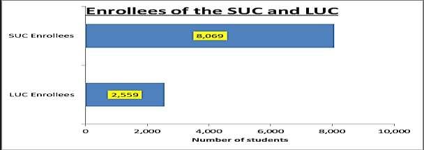 Matriculation Fees: The LU has a lower rate for its school fees. What makes it unique is that the Php 3,550 price remains the same for all courses, regardless of the number of units enrolled.