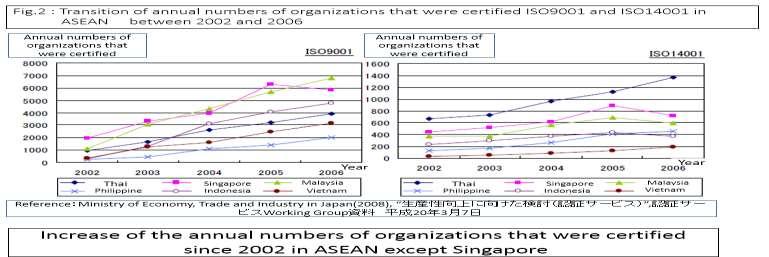 Fig 2: The increase of the annual number of organizations that were certified since 2002 in the ASEAN, except Singapore.
