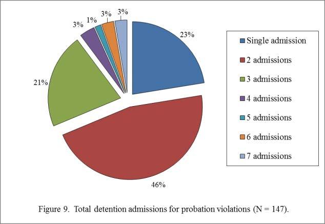 place. Only 34 (23%) of the 147 admissions represented the only probation violation detention admission during the life of the case.