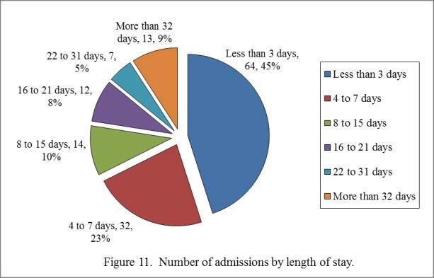TABLE 11 ADMISSIONS BY RISK LEVEL & MSO, WITH DAYS AND COST Risk Level Admissions Org.