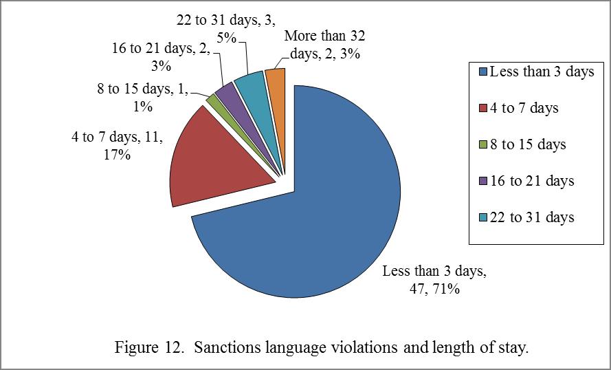 sanctions language related to school attendance often states that youth will serve, one day in detention for every 6 hours of unexcused absence.