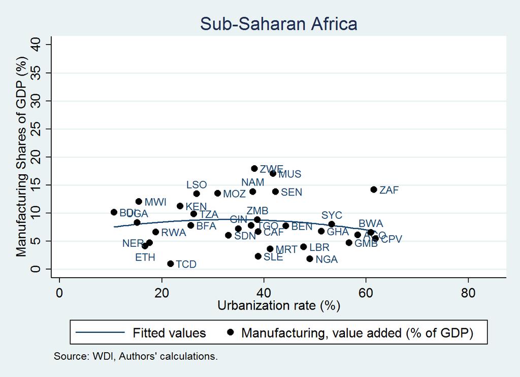 World, excluding SSA Figure 1: Urbanization and Economic Development