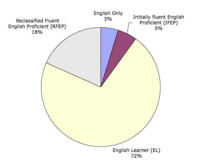 Language Designations for Students Taking the CAHSEE English Language Arts Subtest Migrant students