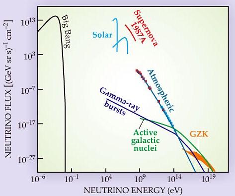 Cosmic Rays and Neutrinos Driving theme: Origin of Cosmic Rays motivation given in Aharonian s talk IceTop accelerator p CR ν connection π ± π 0