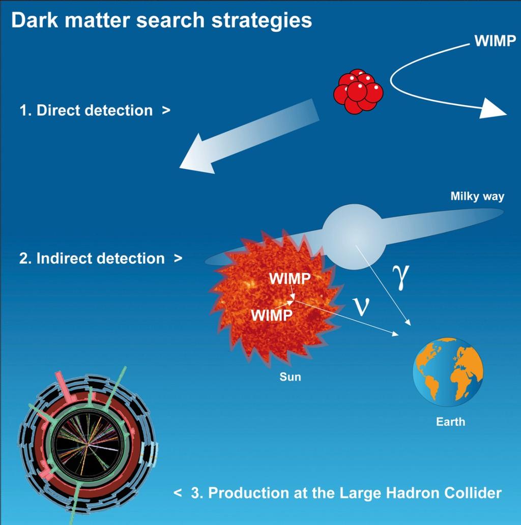 Exotics: Dark Matter, Monopoles... Dark Matter Searches: SUSY, WIMPS, KK cosmology constraint for DM: beyond SM GUT: monopoles 0.