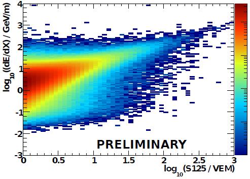 IceTop InIce Coincidences μ bundle size preliminary paper #923 IC40: unfolding: energy & mass still systematics dominated preliminary Prospects IC79 (nearly
