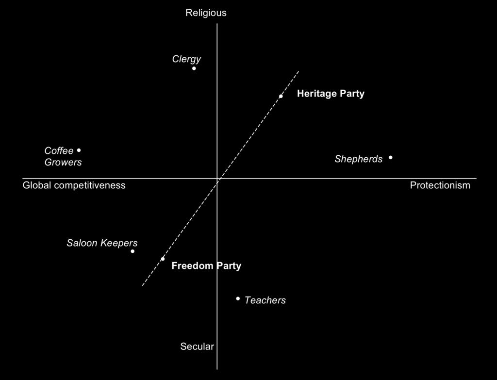 Figure 1 (a) Groups, parties