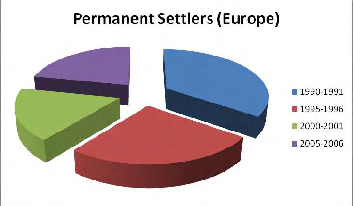 Figure 10: Comparison of permanent settlers
