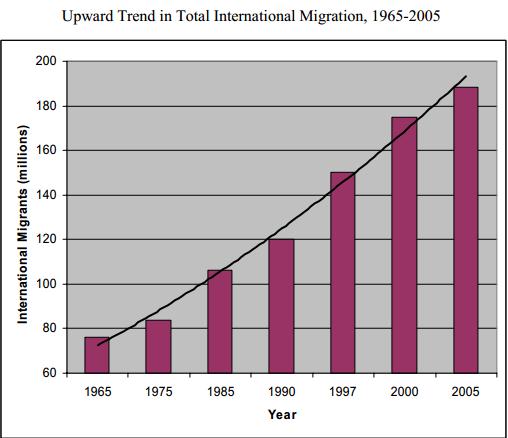Figure 1: Total international migration some of the remittances can be spent on daily consumption but not on long run economic development such as agricultural production (European Parliament, 2014).