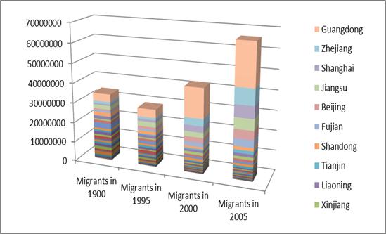 Figure 2: Total internal migration in China (inter and intra province) Ideally, in order to empirically understand the e ects of this institutional moving barrier on internal migration in China, we