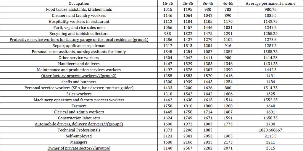 Table 8: Occupation grouping and income young age and "protective service workers" face falling income after age 26-35.