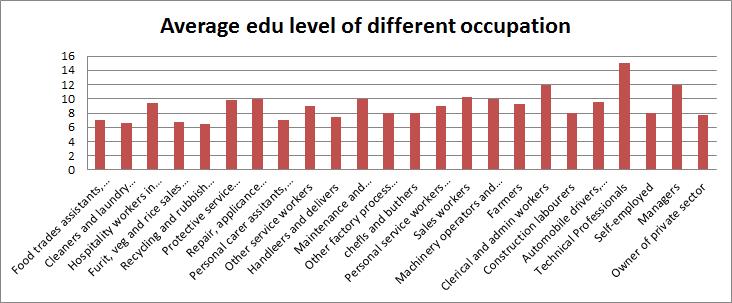 Figure 46: Occupation group 3 (Middle mean of permanent income) Figure 47: Occupation group 4
