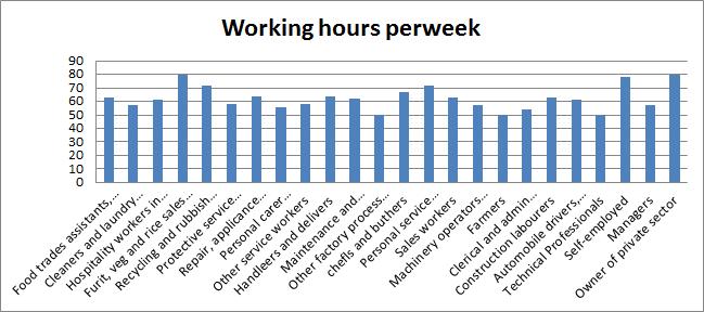 Figure 49: Working hours per week of Chinese labor and "variations in hours of work". Most Chinese rural-urban migrants work long hours and are relatively lowly educated.