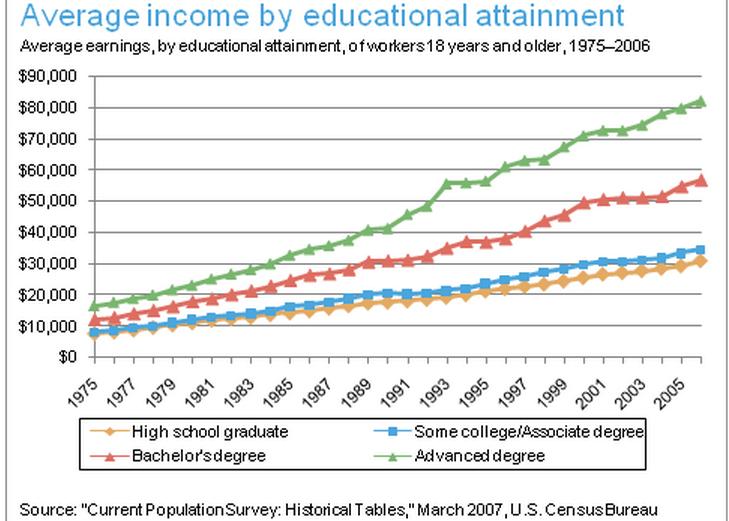 Figure 4: Average income by educational attainment Table 2: Return to education investment private gain is the larger. Nevertheless, the private returns are positively related to social returns.