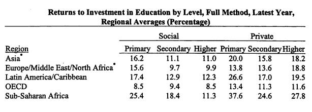 It suggests that education investment in primary education especially for developing countries is very important. 1.