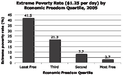 Institutions, Economic Freedom, and the Wealth of Nations 27 freest quartile, 7.7 percent in the second freest group, and only 2.7 percent in the most economically free quartile.