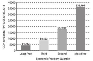 Institutions, Economic Freedom, and the Wealth of Nations 25 twice the $17,869 of the second freest quartile.