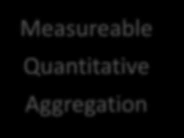 perspectives Measureable Quantitative Aggregation