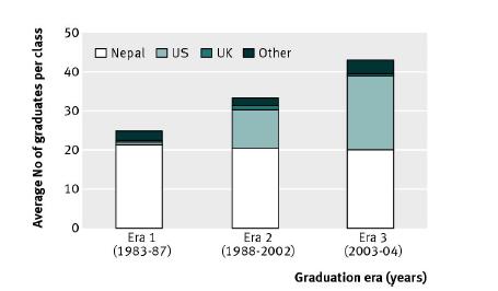 Figure 5: Graduation Era wise practice location Source: Zimmerman et al.