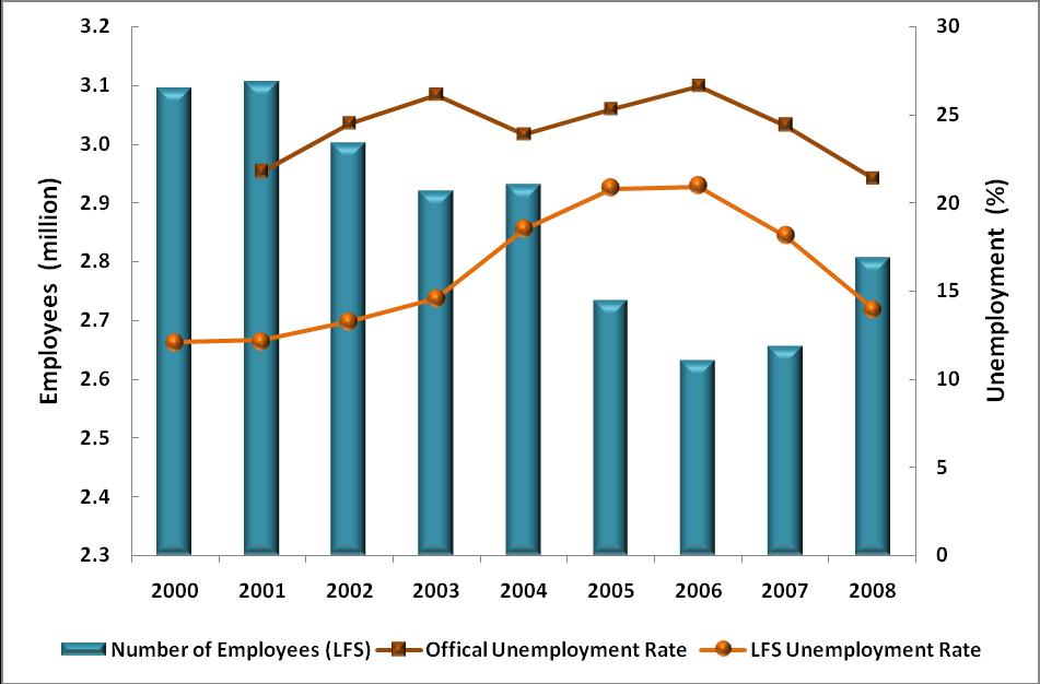 Jobless growth By 2013: