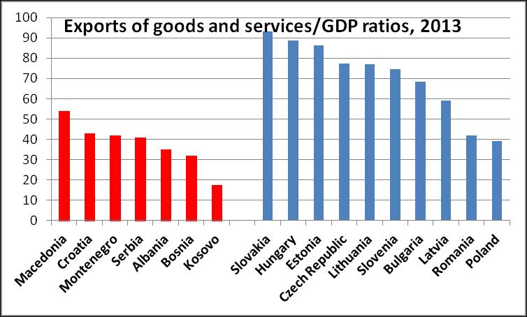 Exports of goods and services/gdp ratios