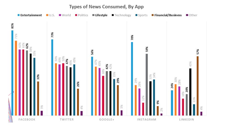 As Figure 10 illustrates, entertainment news dominates social networking news consumption and patterns of news consumption are similar across Facebook, Twitter and Google+.