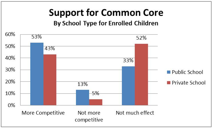 With regard to partisan differences, far more Democrats support the Common Core than Republicans (67% to 38%).