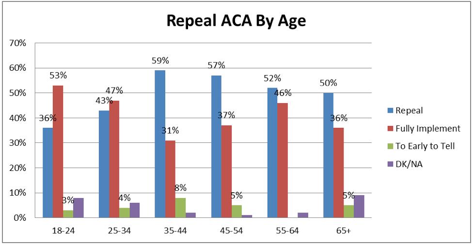 Whereas, Republicans overwhelming want to repeal ACA (83%), only 29% of Democrats seek repeal and 62% of Democrats want full implementation.