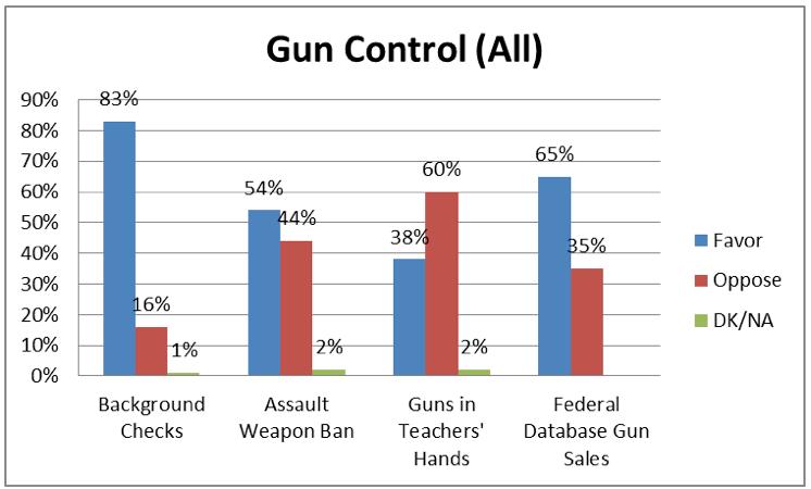These figures are similar for those who say they voted in 2012 and those who did not, but support for assault weapons ban is even higher among those who voted (56%) than those who did not (42%).