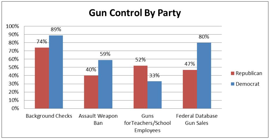 Republicans are less supportive of the assault weapons ban (40% to 59% for Democrats), less supportive of the federal database (47% to 80% for Democrats) and more supportive of putting guns in the
