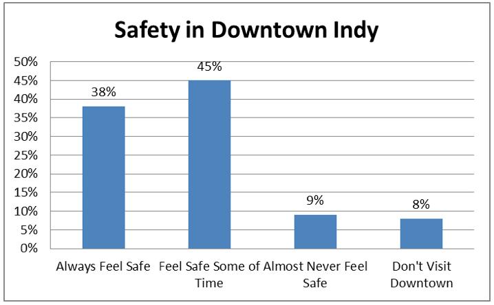 SAFTEY IN DOWNTOWN INDIANAPOLIS This year, we asked Hoosiers living in Marion and the seven surrounding counties 3 about how safe they felt walking the streets of downtown Indianapolis.