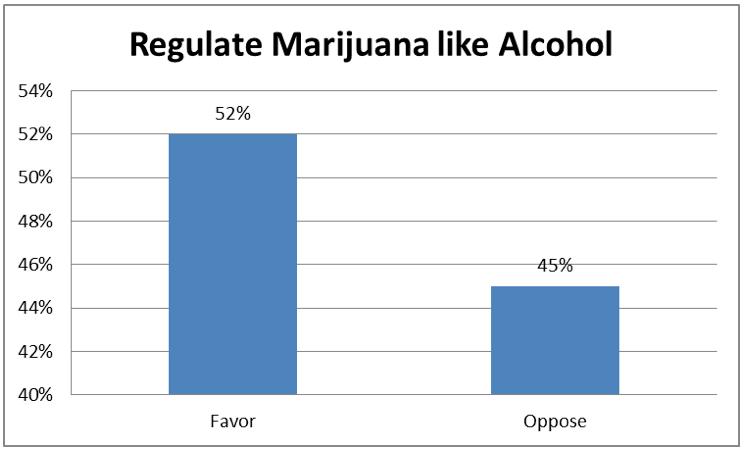 This year, we asked whether Hoosiers would support making marijuana a regulated substance much like alcohol and tobacco.