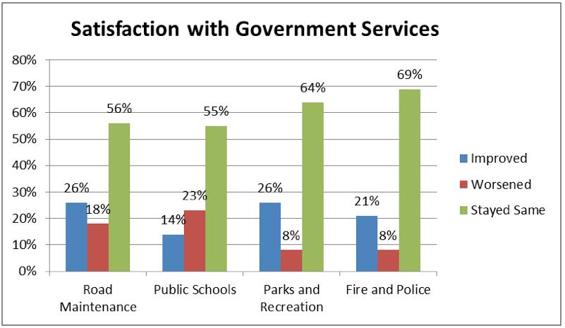 results (69%). Satisfaction levels for those with children in the public schools are even higher at 73%.