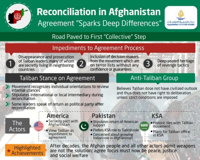 [AlJazeera] Abstract While reconciliation in Afghanistan appears to be an internal affair, it is influenced by external mediation efforts as well as political competition between several countries.