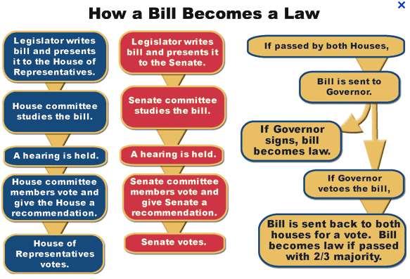 How a Bill Becomes a