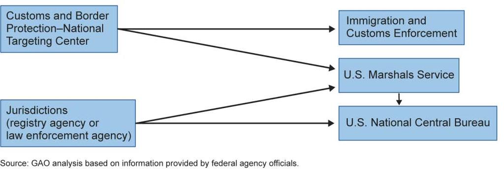 and USNCB receive information on registered sex offenders traveling internationally. Figure 1: Primary Methods by Which the U.S. Marshals Service, U.S. Immigration and Customs Enforcement and U.S. National Central Bureau Receive Information on Registered Sex Offenders Traveling Internationally While the information NTC provides may be helpful, it has limitations.