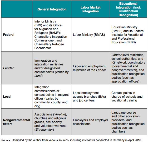 Table 1 Germany s Division of Integration-Related Tasks across Governance Levels and Areas 2.