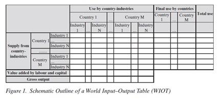 WIOD 2016 covers two pics I) World Input-Output Tables II) Socio Economic Accounts: Expected be published in the summer of 2017 o o o 43 country; Including 28 EU countries and 15 other major