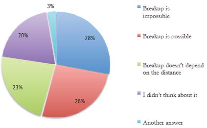 Figure 5. Distribution of answers of wives (husbands) of labor migrants on the question, "Are you afraid that the prolonged absence of a spouse can lead to your family breakup?