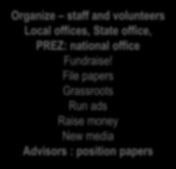 and volunteers Local offices, State office, PREZ: national office Fundraise!