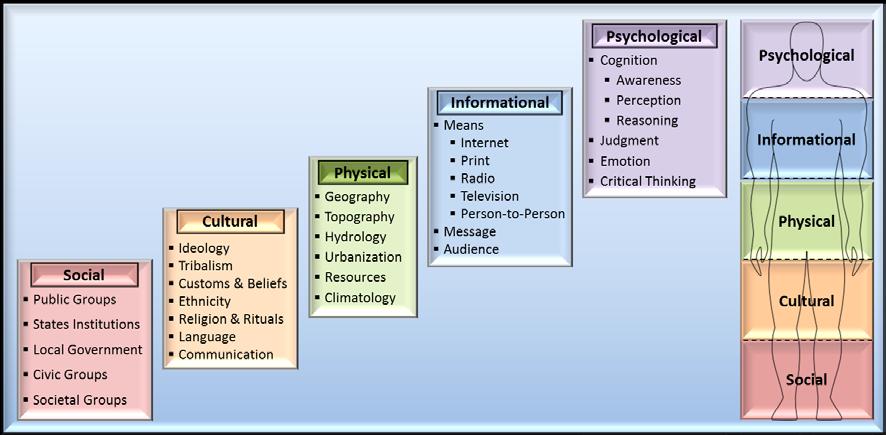 Figure 2: SOF must understand the social, cultural, physical, informational, and psychological elements affecting and influencing human behavior The social element focuses on how a society, its
