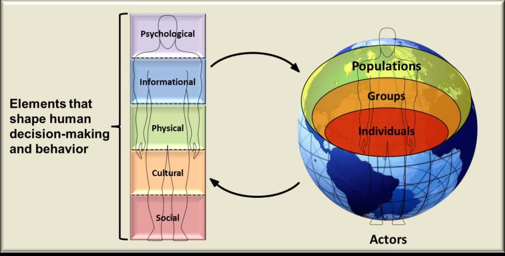 Figure 4: Insight into the elements shaping human decision-making and behavior is essential to understand and influence individuals, groups, and populations Due to the fast-paced nature of operations