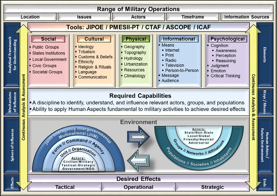Figure 6: The Human Domain Conceptual Framework describes an approach from developing understanding to achieving influence 3.4 Refine the SOF Operational Framework to Improve Campaigning.
