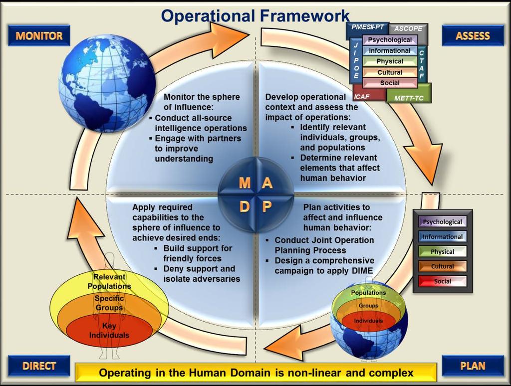 Figure 7: The Operational Framework for the Human Domain applies the ways and means to operate and achieve desired ends in the Human Domain 4. Fundamentals of the Human Domain Discipline Sections 4.