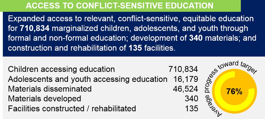 Outcome 4 Increasing access to conflict-sensitive education Theory of change: If safe, conflict-sensitive education is being made available to all groups in an equitable manner, then it will serve as