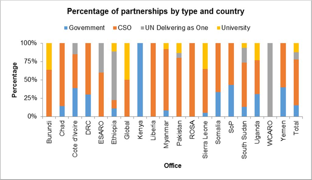 Figure 25: Number of partners by type and purpose The subsections below describe how Learning for Peace 1) leverages partners reach and influence and 2) scales up effectiveness through inter-sectoral