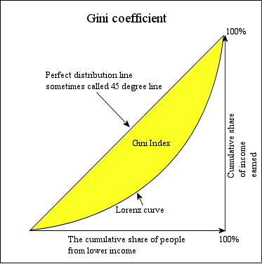 Estimating the GINI coefficient Looking for the difference between the perfect distribution and a country s actual distribution of income Area in yellow is that difference X-axis: The cumulative